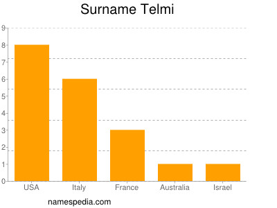 Surname Telmi