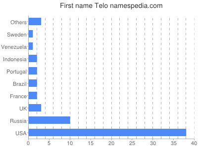 Given name Telo