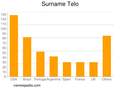 Surname Telo