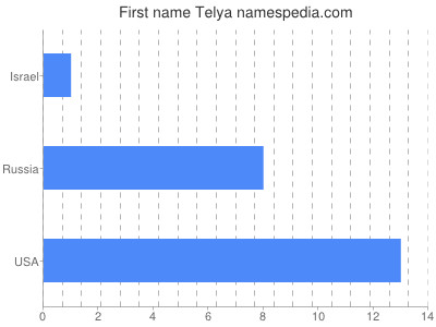 Given name Telya