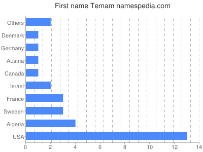 Given name Temam