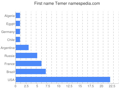 Given name Temer