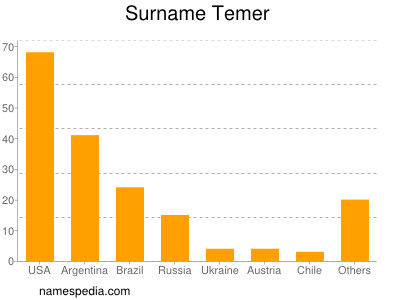 Surname Temer