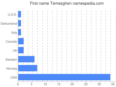 Given name Temesghen
