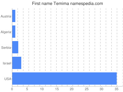 Given name Temima