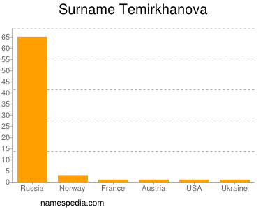 Surname Temirkhanova