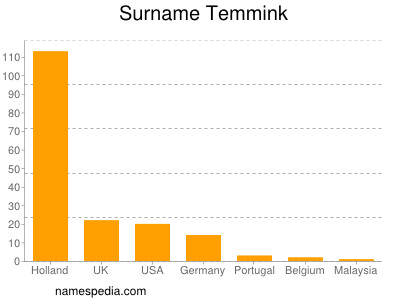 Surname Temmink