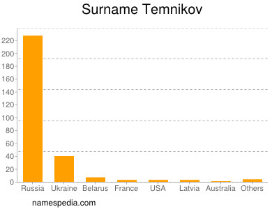 Familiennamen Temnikov