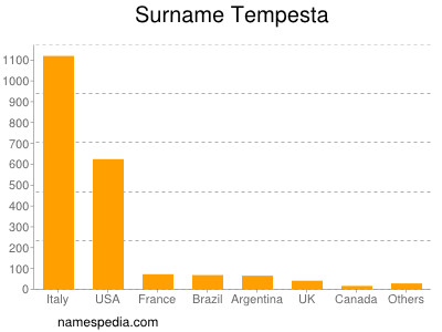 Surname Tempesta