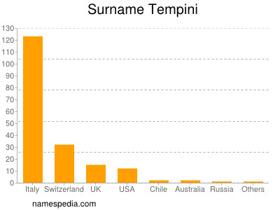 Surname Tempini