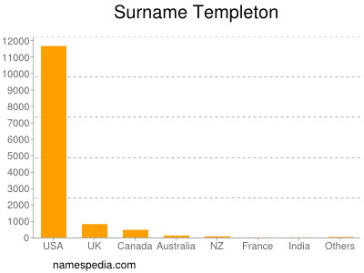 Surname Templeton