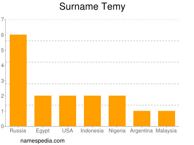 Surname Temy