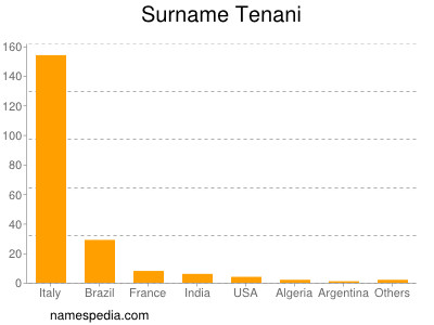 Surname Tenani