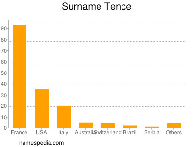 Surname Tence