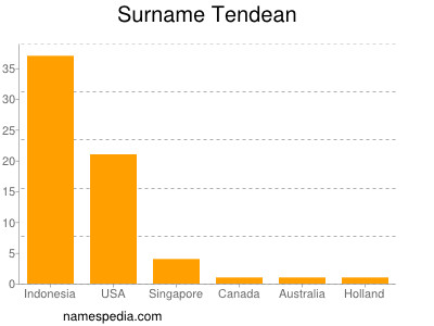 Surname Tendean