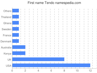 Given name Tendo