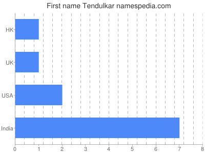 Given name Tendulkar