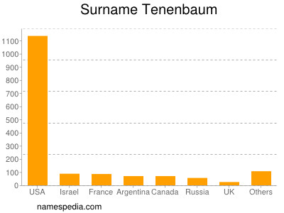 Surname Tenenbaum