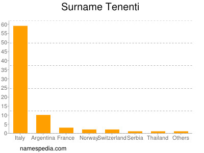 Surname Tenenti