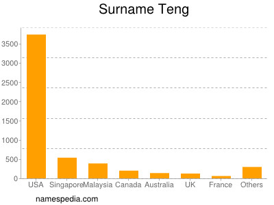 Surname Teng