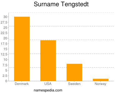 Surname Tengstedt