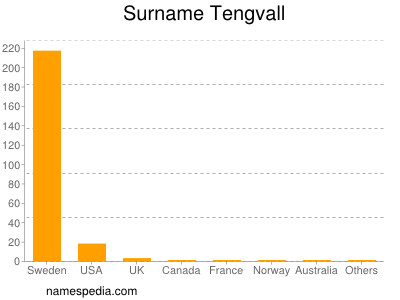 Surname Tengvall
