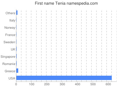 Given name Tenia