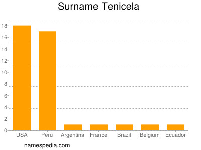 Surname Tenicela