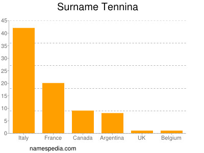 Surname Tennina
