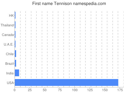 Given name Tennison