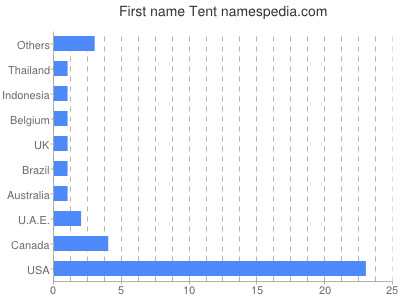 Given name Tent