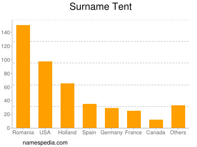 Surname Tent