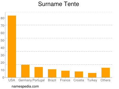 Surname Tente