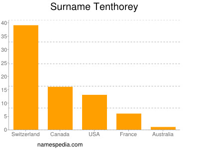 Surname Tenthorey