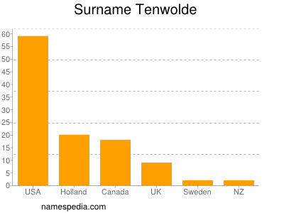 Surname Tenwolde