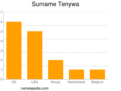 Surname Tenywa