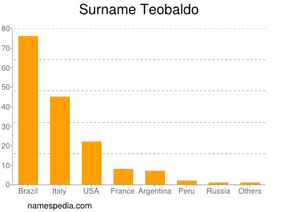 Surname Teobaldo