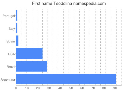 Given name Teodolina