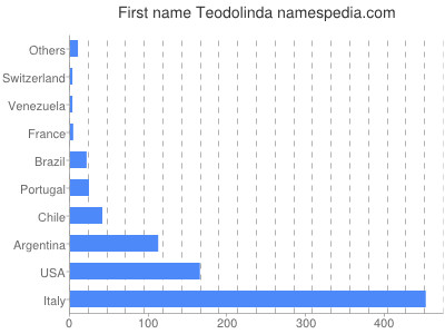 Given name Teodolinda