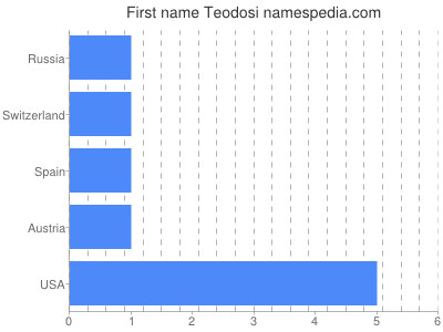 Given name Teodosi