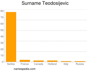 nom Teodosijevic