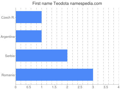 Given name Teodota