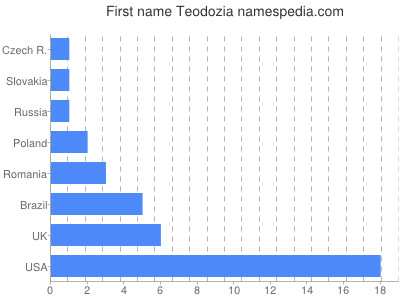 Vornamen Teodozia