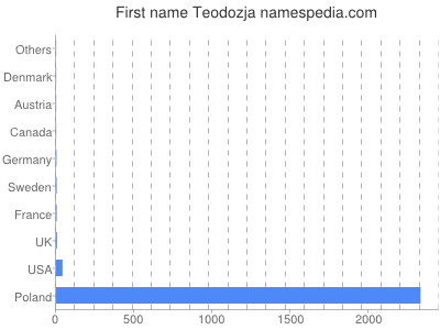 Given name Teodozja