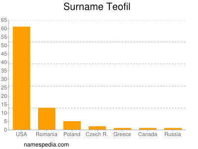 Surname Teofil