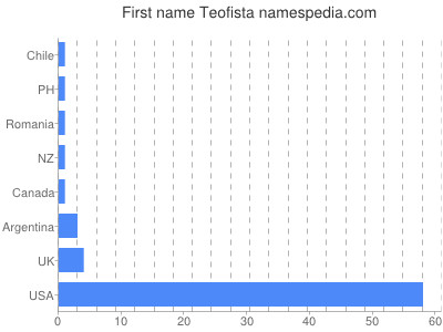 prenom Teofista