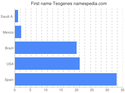 Given name Teogenes