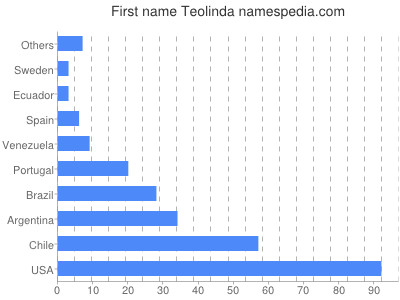 Given name Teolinda