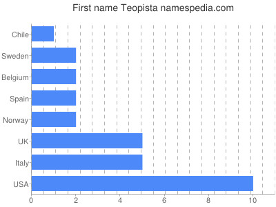 Vornamen Teopista