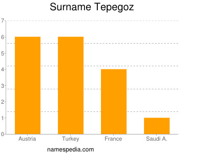 Surname Tepegoz